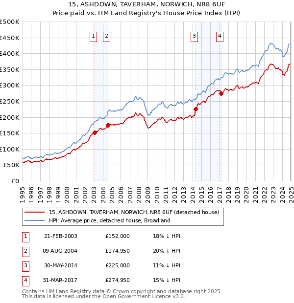 15, ASHDOWN, TAVERHAM, NORWICH, NR8 6UF: Price paid vs HM Land Registry's House Price Index