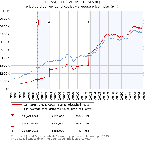 15, ASHER DRIVE, ASCOT, SL5 8LJ: Price paid vs HM Land Registry's House Price Index