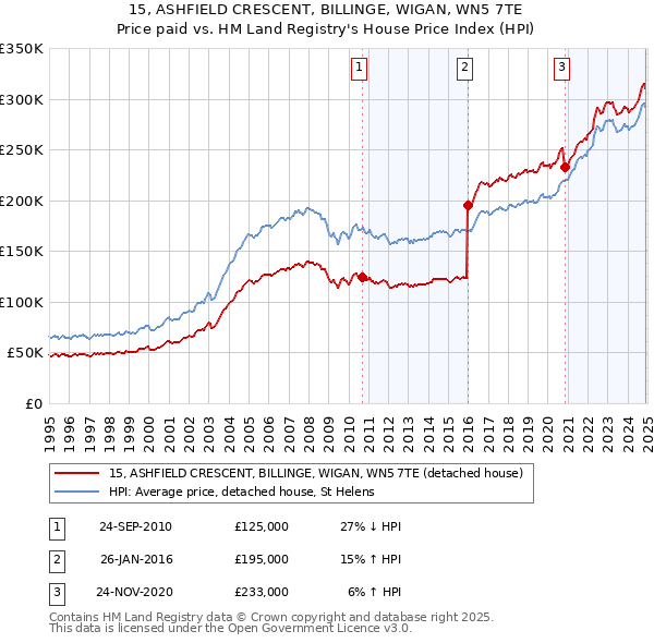 15, ASHFIELD CRESCENT, BILLINGE, WIGAN, WN5 7TE: Price paid vs HM Land Registry's House Price Index