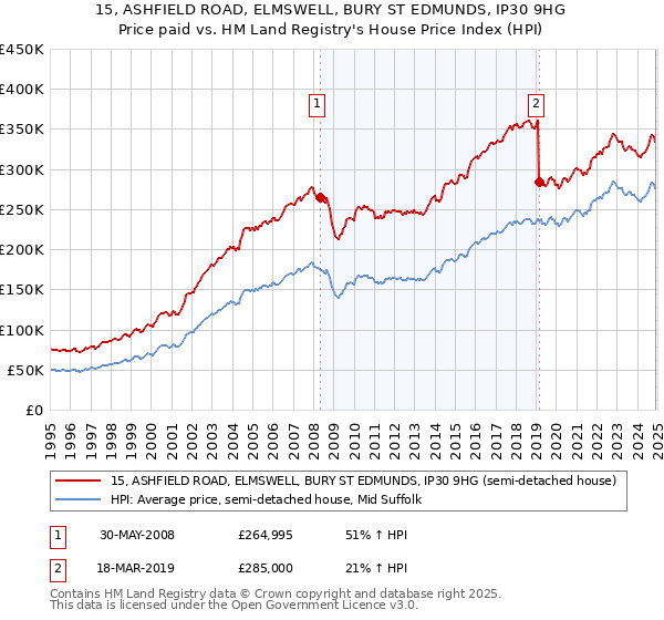 15, ASHFIELD ROAD, ELMSWELL, BURY ST EDMUNDS, IP30 9HG: Price paid vs HM Land Registry's House Price Index