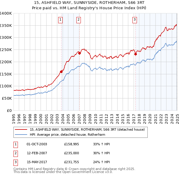 15, ASHFIELD WAY, SUNNYSIDE, ROTHERHAM, S66 3RT: Price paid vs HM Land Registry's House Price Index