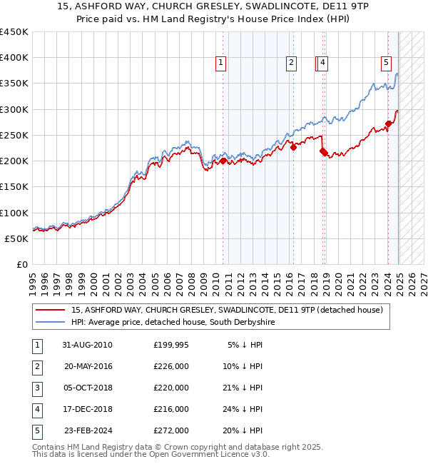 15, ASHFORD WAY, CHURCH GRESLEY, SWADLINCOTE, DE11 9TP: Price paid vs HM Land Registry's House Price Index