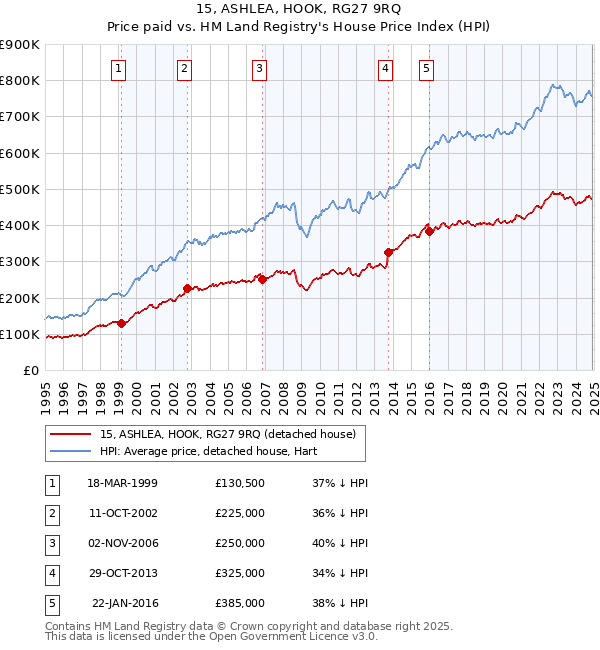 15, ASHLEA, HOOK, RG27 9RQ: Price paid vs HM Land Registry's House Price Index