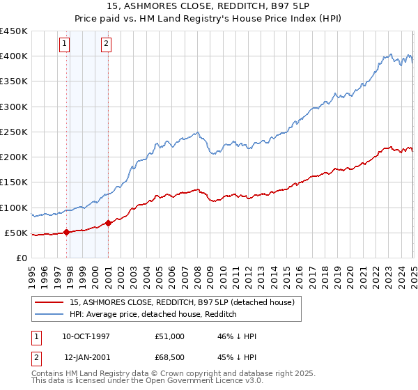 15, ASHMORES CLOSE, REDDITCH, B97 5LP: Price paid vs HM Land Registry's House Price Index