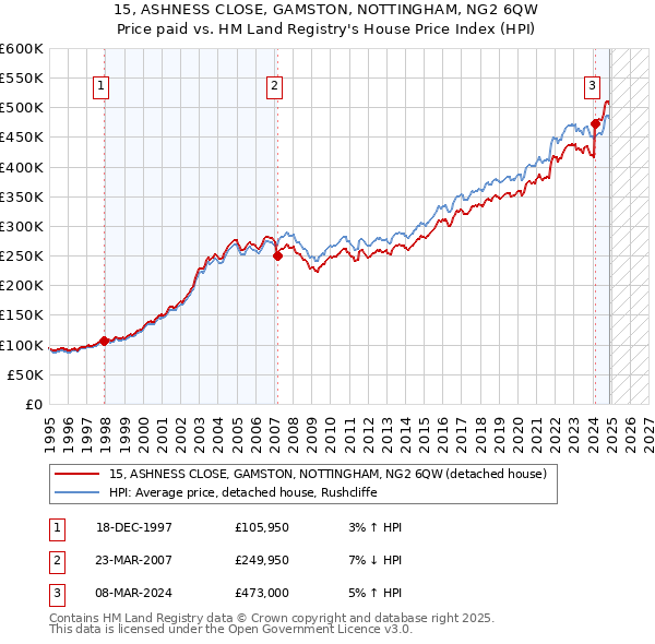 15, ASHNESS CLOSE, GAMSTON, NOTTINGHAM, NG2 6QW: Price paid vs HM Land Registry's House Price Index