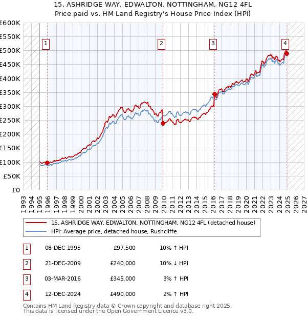 15, ASHRIDGE WAY, EDWALTON, NOTTINGHAM, NG12 4FL: Price paid vs HM Land Registry's House Price Index