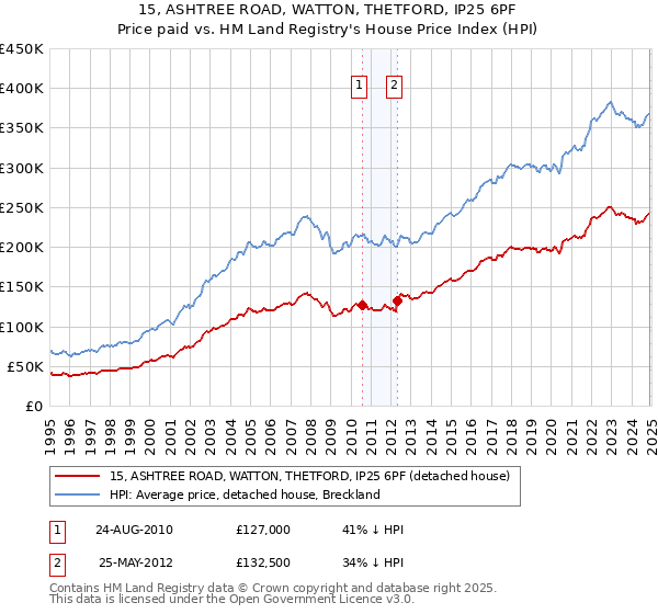 15, ASHTREE ROAD, WATTON, THETFORD, IP25 6PF: Price paid vs HM Land Registry's House Price Index