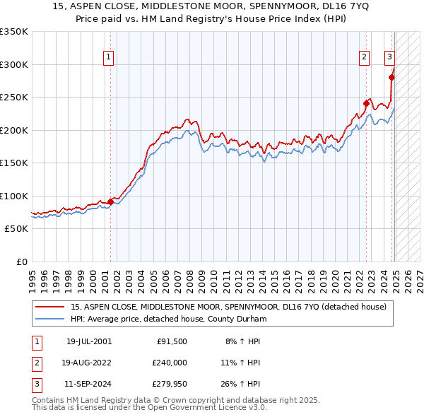 15, ASPEN CLOSE, MIDDLESTONE MOOR, SPENNYMOOR, DL16 7YQ: Price paid vs HM Land Registry's House Price Index