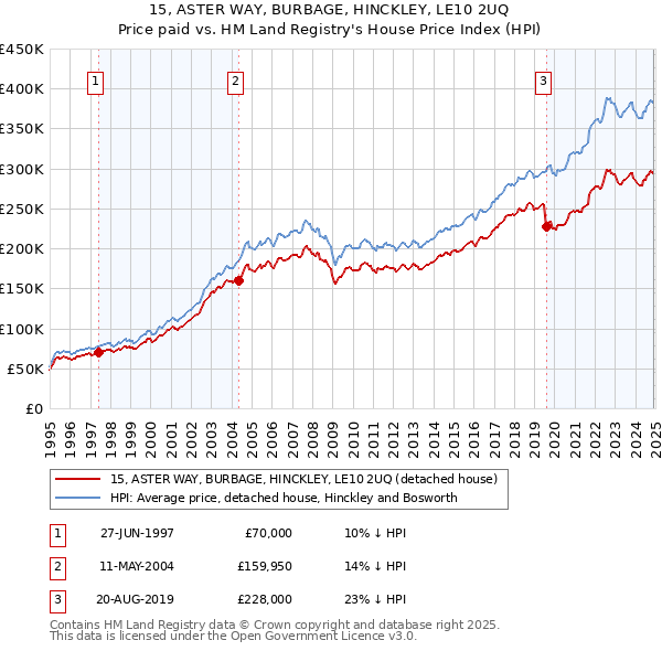 15, ASTER WAY, BURBAGE, HINCKLEY, LE10 2UQ: Price paid vs HM Land Registry's House Price Index