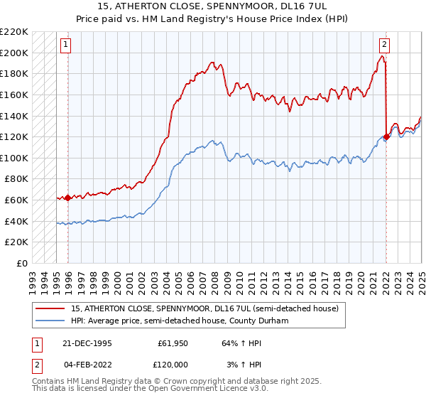 15, ATHERTON CLOSE, SPENNYMOOR, DL16 7UL: Price paid vs HM Land Registry's House Price Index