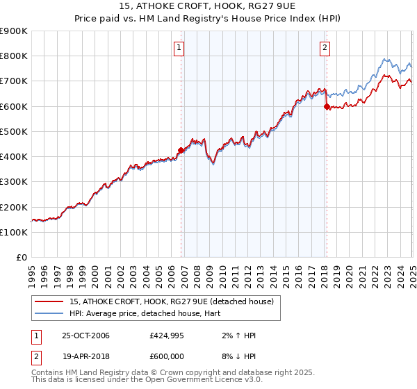 15, ATHOKE CROFT, HOOK, RG27 9UE: Price paid vs HM Land Registry's House Price Index