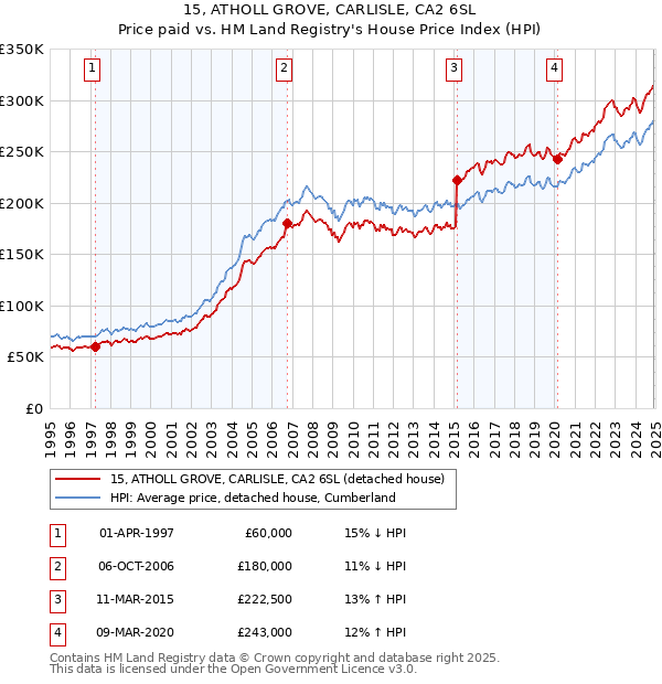 15, ATHOLL GROVE, CARLISLE, CA2 6SL: Price paid vs HM Land Registry's House Price Index
