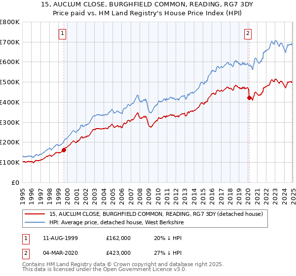 15, AUCLUM CLOSE, BURGHFIELD COMMON, READING, RG7 3DY: Price paid vs HM Land Registry's House Price Index
