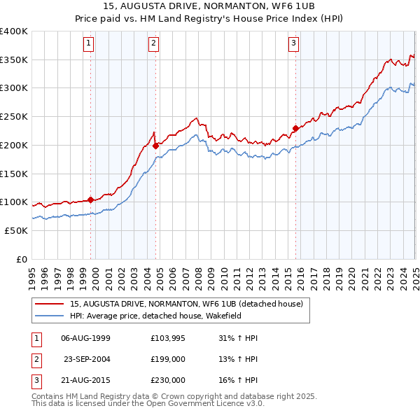 15, AUGUSTA DRIVE, NORMANTON, WF6 1UB: Price paid vs HM Land Registry's House Price Index