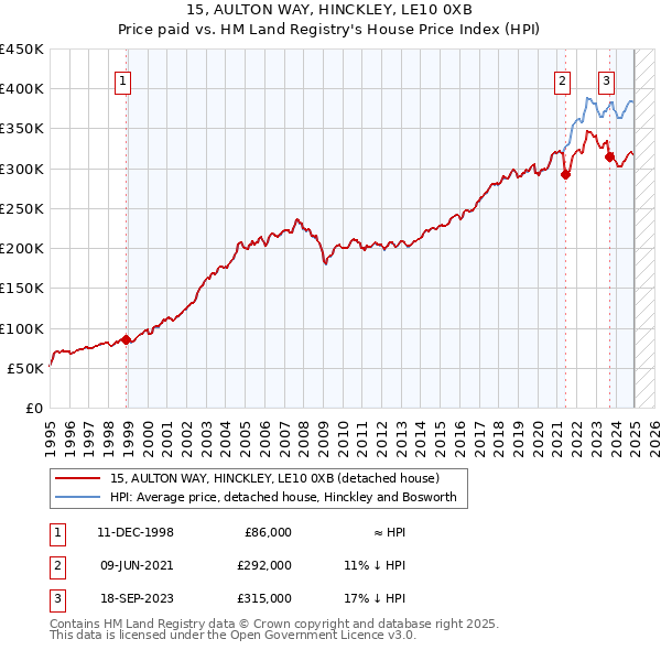 15, AULTON WAY, HINCKLEY, LE10 0XB: Price paid vs HM Land Registry's House Price Index