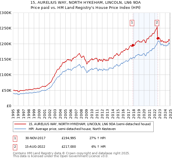 15, AURELIUS WAY, NORTH HYKEHAM, LINCOLN, LN6 9DA: Price paid vs HM Land Registry's House Price Index