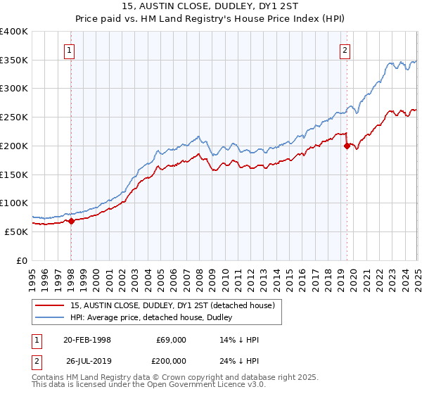 15, AUSTIN CLOSE, DUDLEY, DY1 2ST: Price paid vs HM Land Registry's House Price Index