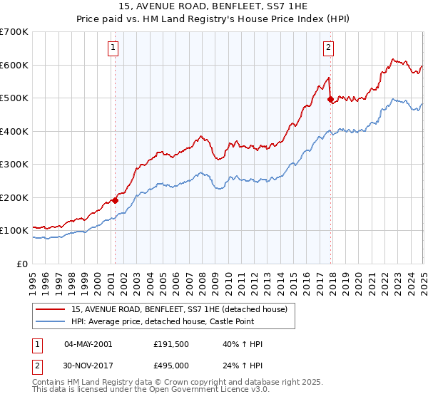 15, AVENUE ROAD, BENFLEET, SS7 1HE: Price paid vs HM Land Registry's House Price Index