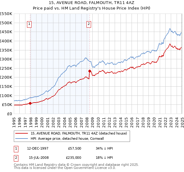 15, AVENUE ROAD, FALMOUTH, TR11 4AZ: Price paid vs HM Land Registry's House Price Index