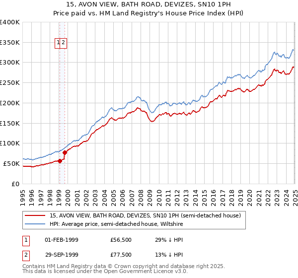 15, AVON VIEW, BATH ROAD, DEVIZES, SN10 1PH: Price paid vs HM Land Registry's House Price Index
