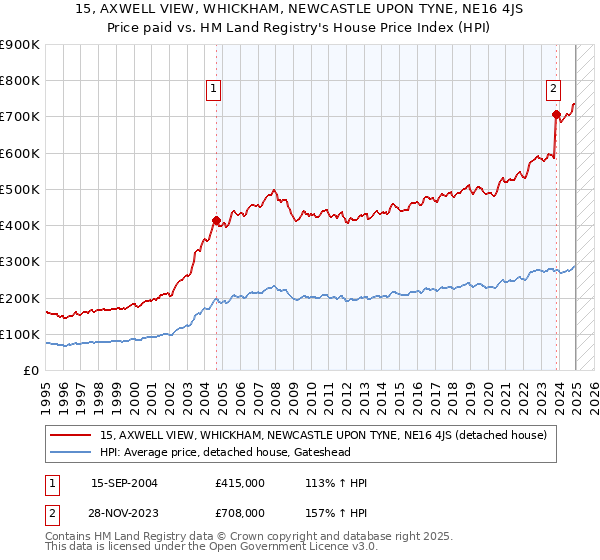 15, AXWELL VIEW, WHICKHAM, NEWCASTLE UPON TYNE, NE16 4JS: Price paid vs HM Land Registry's House Price Index