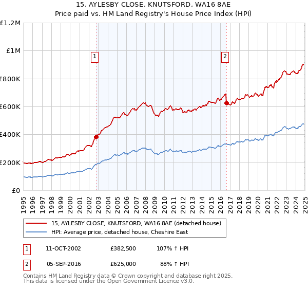 15, AYLESBY CLOSE, KNUTSFORD, WA16 8AE: Price paid vs HM Land Registry's House Price Index