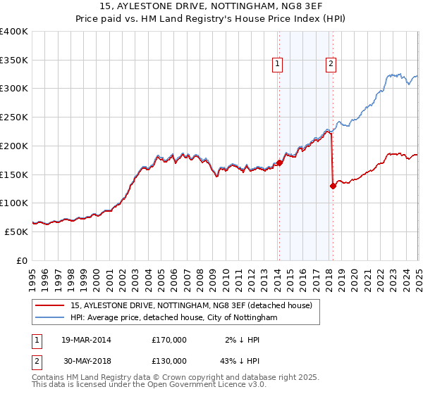 15, AYLESTONE DRIVE, NOTTINGHAM, NG8 3EF: Price paid vs HM Land Registry's House Price Index
