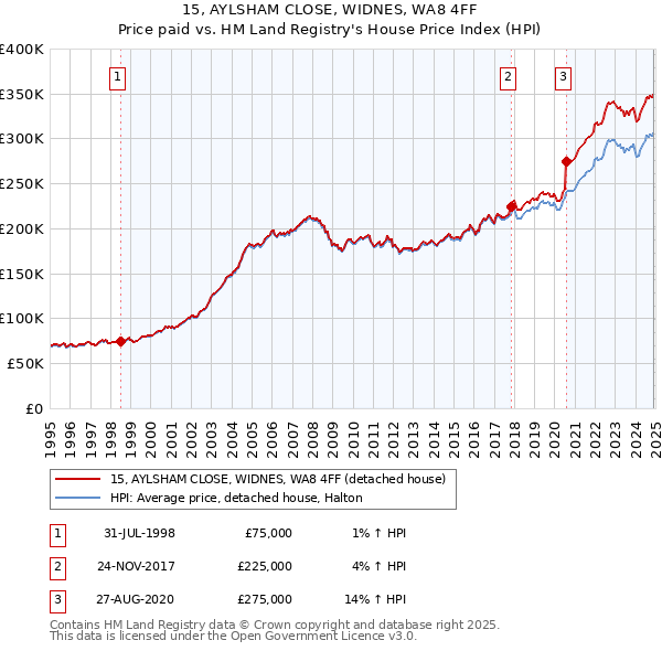 15, AYLSHAM CLOSE, WIDNES, WA8 4FF: Price paid vs HM Land Registry's House Price Index