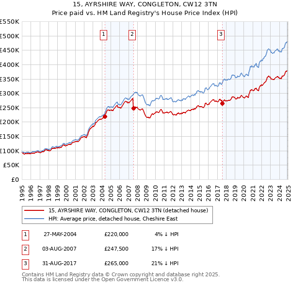 15, AYRSHIRE WAY, CONGLETON, CW12 3TN: Price paid vs HM Land Registry's House Price Index