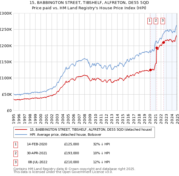 15, BABBINGTON STREET, TIBSHELF, ALFRETON, DE55 5QD: Price paid vs HM Land Registry's House Price Index