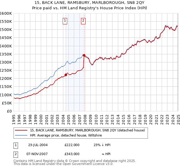 15, BACK LANE, RAMSBURY, MARLBOROUGH, SN8 2QY: Price paid vs HM Land Registry's House Price Index