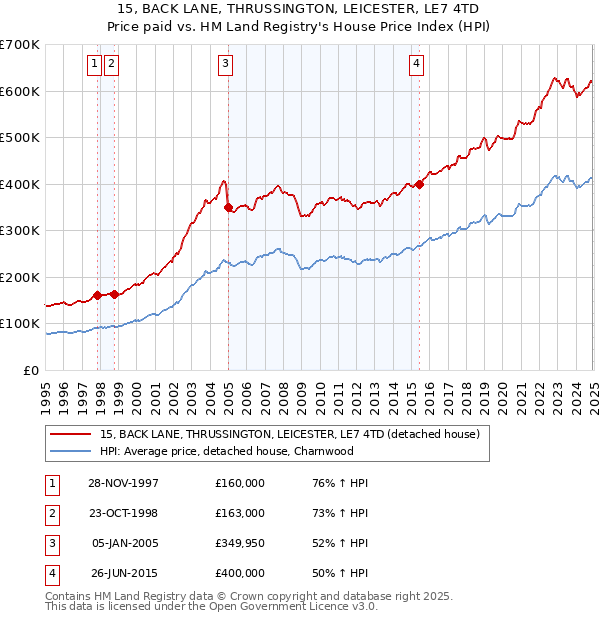 15, BACK LANE, THRUSSINGTON, LEICESTER, LE7 4TD: Price paid vs HM Land Registry's House Price Index