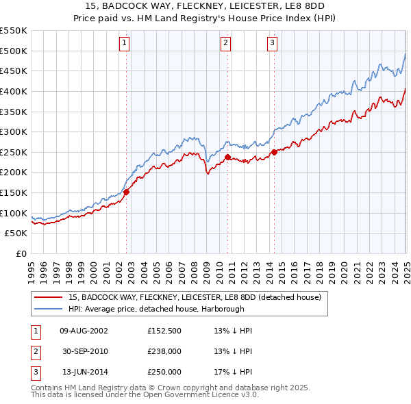 15, BADCOCK WAY, FLECKNEY, LEICESTER, LE8 8DD: Price paid vs HM Land Registry's House Price Index