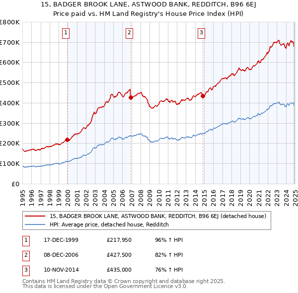 15, BADGER BROOK LANE, ASTWOOD BANK, REDDITCH, B96 6EJ: Price paid vs HM Land Registry's House Price Index