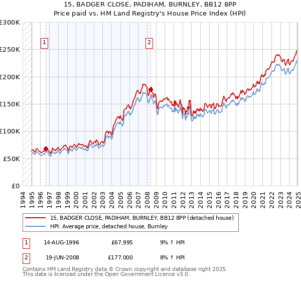 15, BADGER CLOSE, PADIHAM, BURNLEY, BB12 8PP: Price paid vs HM Land Registry's House Price Index