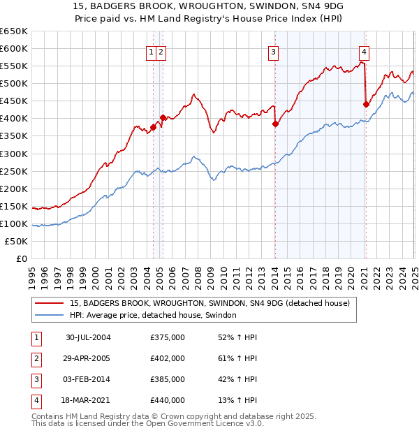 15, BADGERS BROOK, WROUGHTON, SWINDON, SN4 9DG: Price paid vs HM Land Registry's House Price Index