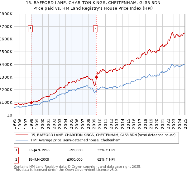 15, BAFFORD LANE, CHARLTON KINGS, CHELTENHAM, GL53 8DN: Price paid vs HM Land Registry's House Price Index