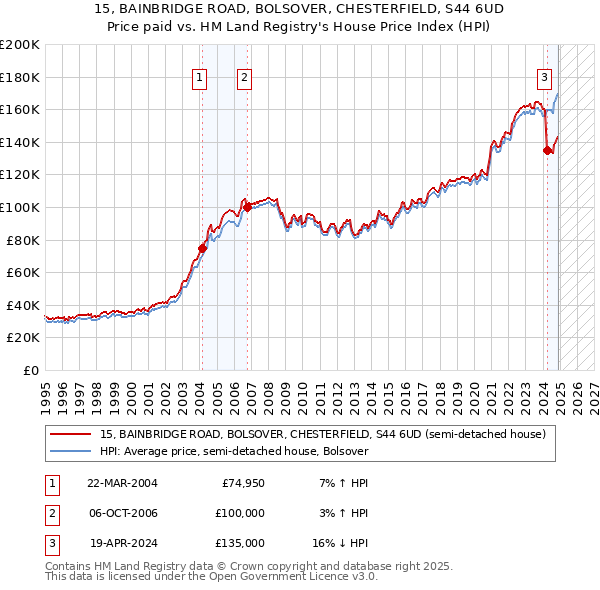 15, BAINBRIDGE ROAD, BOLSOVER, CHESTERFIELD, S44 6UD: Price paid vs HM Land Registry's House Price Index