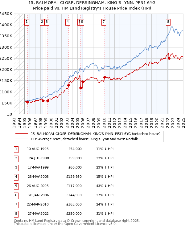 15, BALMORAL CLOSE, DERSINGHAM, KING'S LYNN, PE31 6YG: Price paid vs HM Land Registry's House Price Index