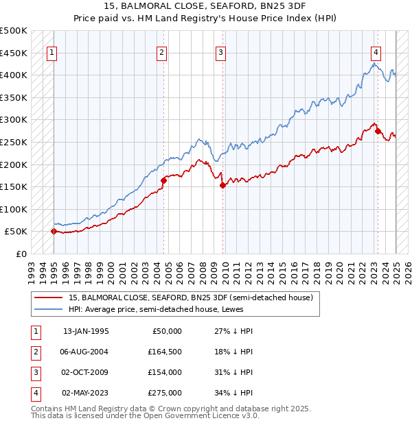 15, BALMORAL CLOSE, SEAFORD, BN25 3DF: Price paid vs HM Land Registry's House Price Index