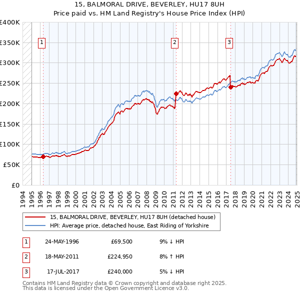 15, BALMORAL DRIVE, BEVERLEY, HU17 8UH: Price paid vs HM Land Registry's House Price Index