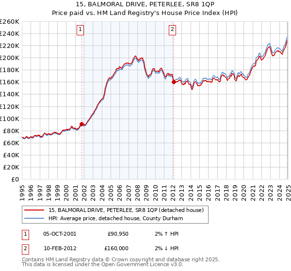 15, BALMORAL DRIVE, PETERLEE, SR8 1QP: Price paid vs HM Land Registry's House Price Index