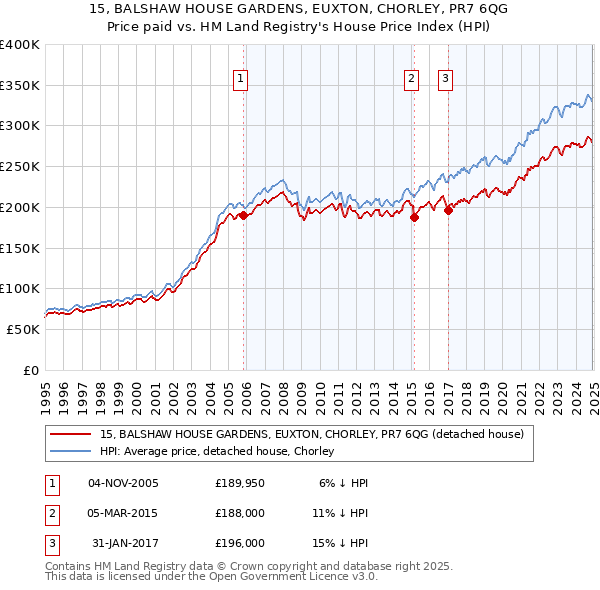 15, BALSHAW HOUSE GARDENS, EUXTON, CHORLEY, PR7 6QG: Price paid vs HM Land Registry's House Price Index