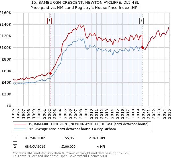 15, BAMBURGH CRESCENT, NEWTON AYCLIFFE, DL5 4SL: Price paid vs HM Land Registry's House Price Index