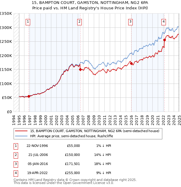 15, BAMPTON COURT, GAMSTON, NOTTINGHAM, NG2 6PA: Price paid vs HM Land Registry's House Price Index