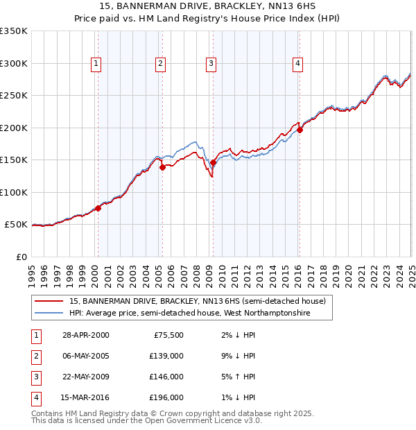 15, BANNERMAN DRIVE, BRACKLEY, NN13 6HS: Price paid vs HM Land Registry's House Price Index