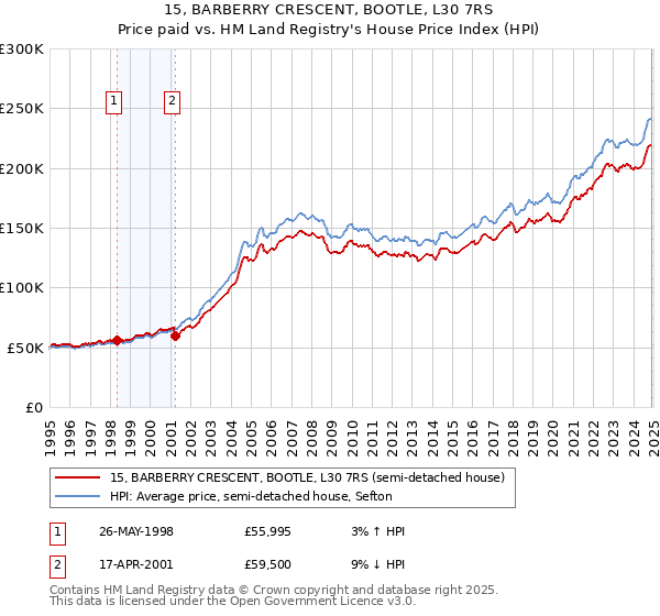 15, BARBERRY CRESCENT, BOOTLE, L30 7RS: Price paid vs HM Land Registry's House Price Index
