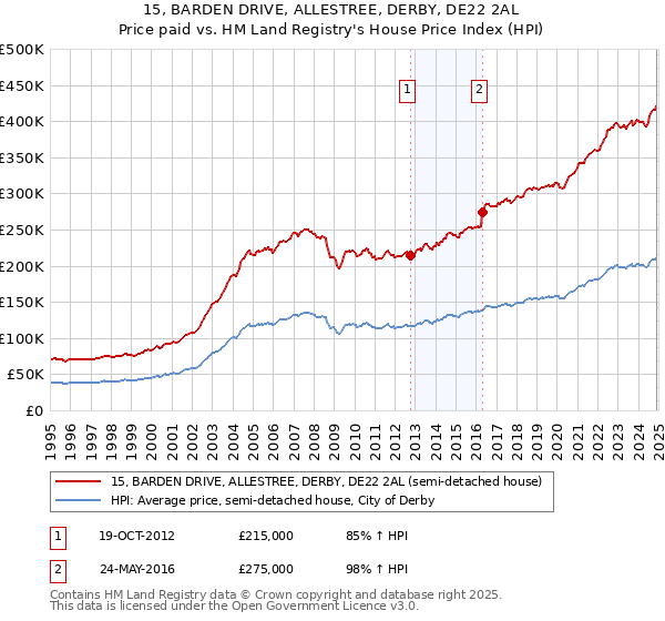 15, BARDEN DRIVE, ALLESTREE, DERBY, DE22 2AL: Price paid vs HM Land Registry's House Price Index
