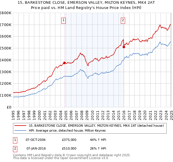 15, BARKESTONE CLOSE, EMERSON VALLEY, MILTON KEYNES, MK4 2AT: Price paid vs HM Land Registry's House Price Index