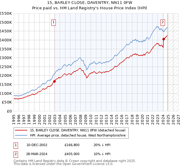 15, BARLEY CLOSE, DAVENTRY, NN11 0FW: Price paid vs HM Land Registry's House Price Index